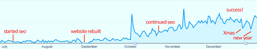 seo increases google ranking