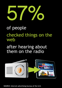 Convert radio listeners to website visitors 1 in 4 people are online while listenign to the radio