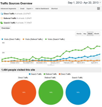 screenshot showing google analytics tracking pie chart colors wrong