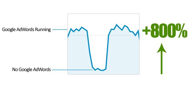adwords faster results than seo