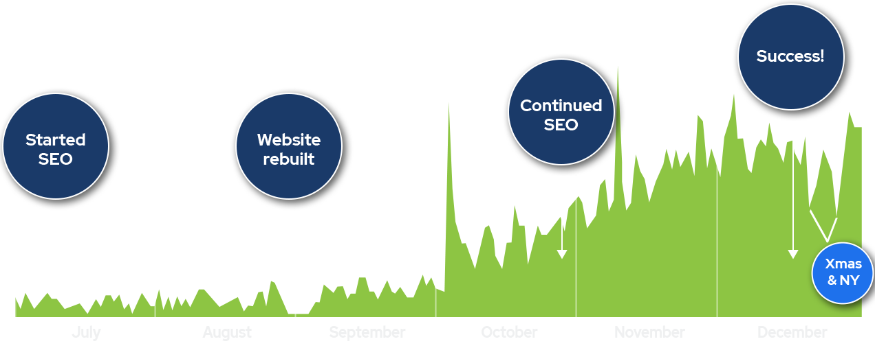 Graph showing the results of SEO - Higher Rankings