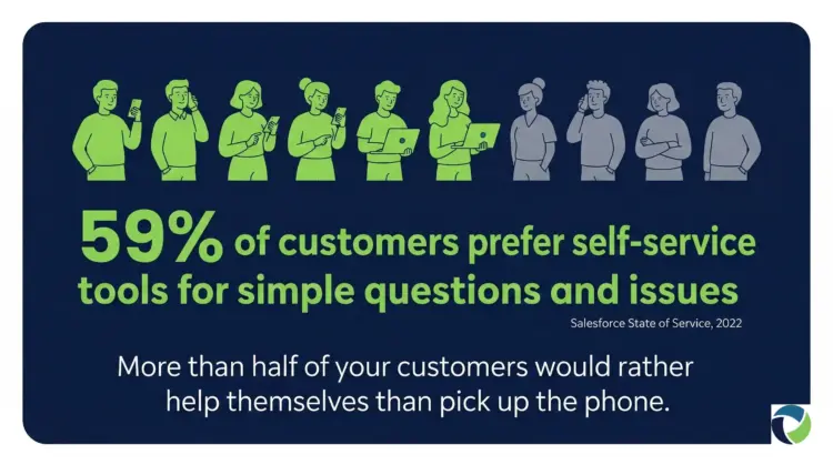 Infographic showing that 59% of customers prefer self-service tools for simple questions and issues, illustrated with ten figures where six are highlighted in green using phones and laptops