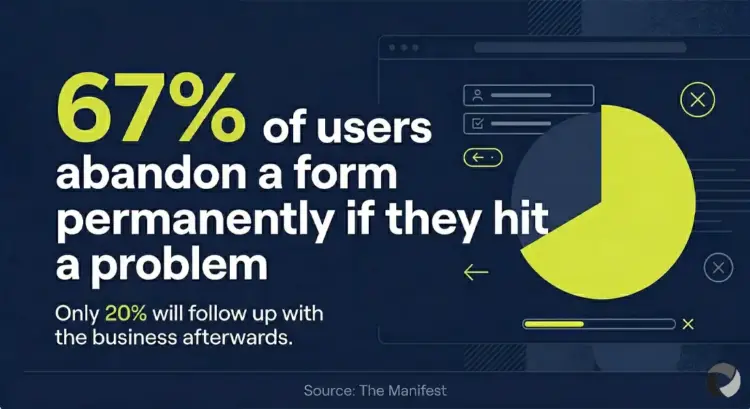 Infographic showing that 67% of users abandon a form permanently if they hit a problem, with only 20% following up with the business afterwards. Source: The Manifest.