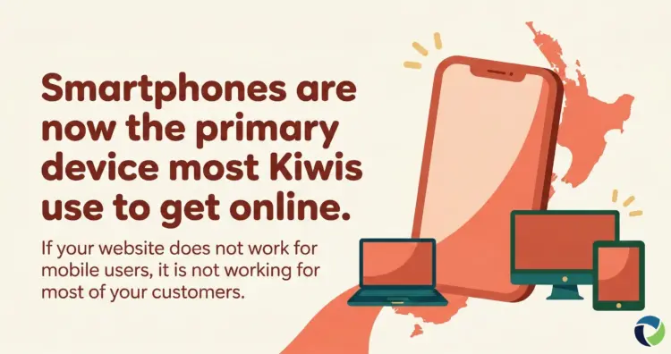 Infographic showing a large smartphone in front of a New Zealand map outline, with smaller laptop, desktop, and tablet illustrations, illustrating that smartphones are the primary device most Kiwis use to get online.