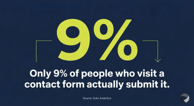 Infographic showing that only 9% of people who visit a contact form actually submit it. Source: Zuko Analytics.