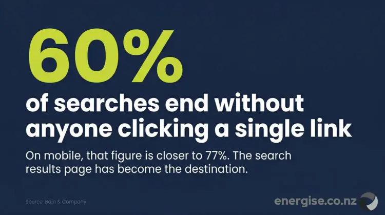 Infographic showing that 60% of searches end without anyone clicking a single link