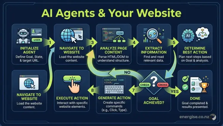 A flowchart showing the 8 steps an AI agent follows when visiting and interacting with a website.