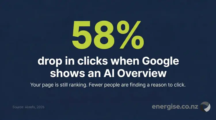 Infographic showing a 58% drop in clicks when Google shows an AI Overview